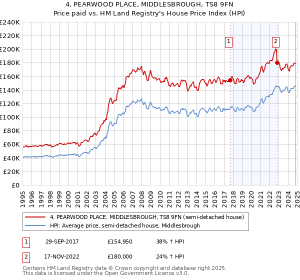 4, PEARWOOD PLACE, MIDDLESBROUGH, TS8 9FN: Price paid vs HM Land Registry's House Price Index