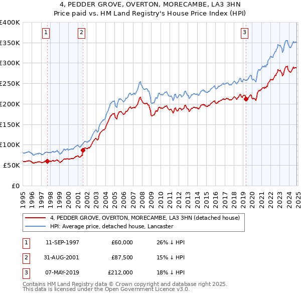 4, PEDDER GROVE, OVERTON, MORECAMBE, LA3 3HN: Price paid vs HM Land Registry's House Price Index