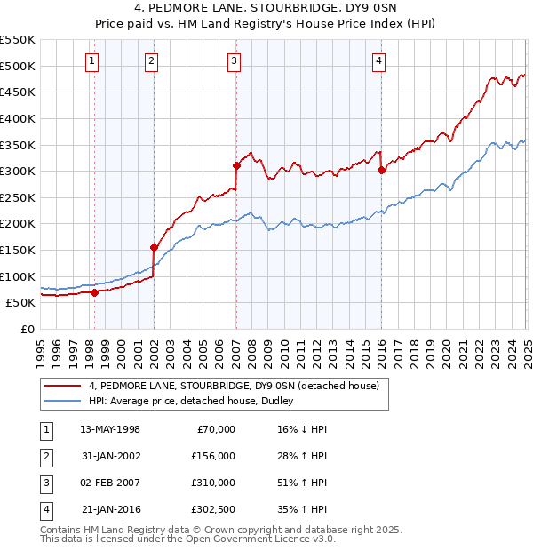 4, PEDMORE LANE, STOURBRIDGE, DY9 0SN: Price paid vs HM Land Registry's House Price Index