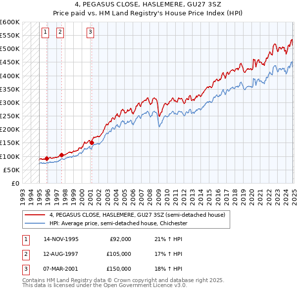 4, PEGASUS CLOSE, HASLEMERE, GU27 3SZ: Price paid vs HM Land Registry's House Price Index