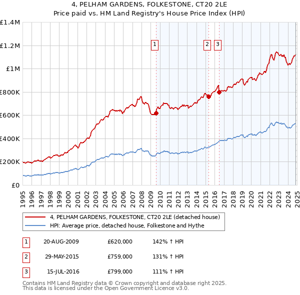 4, PELHAM GARDENS, FOLKESTONE, CT20 2LE: Price paid vs HM Land Registry's House Price Index