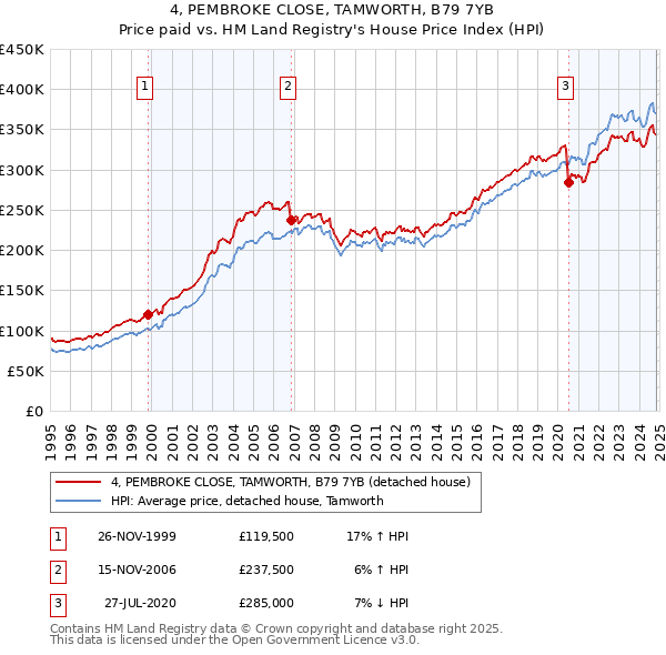 4, PEMBROKE CLOSE, TAMWORTH, B79 7YB: Price paid vs HM Land Registry's House Price Index