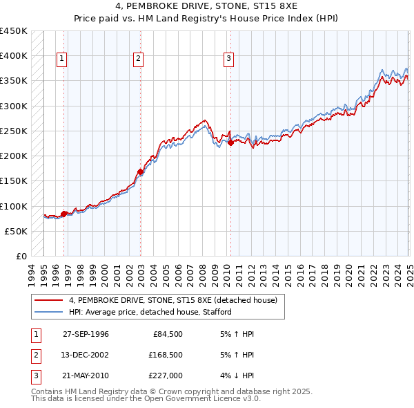 4, PEMBROKE DRIVE, STONE, ST15 8XE: Price paid vs HM Land Registry's House Price Index