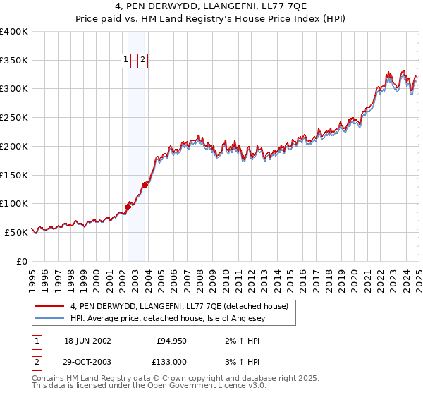 4, PEN DERWYDD, LLANGEFNI, LL77 7QE: Price paid vs HM Land Registry's House Price Index