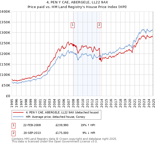 4, PEN Y CAE, ABERGELE, LL22 9AX: Price paid vs HM Land Registry's House Price Index