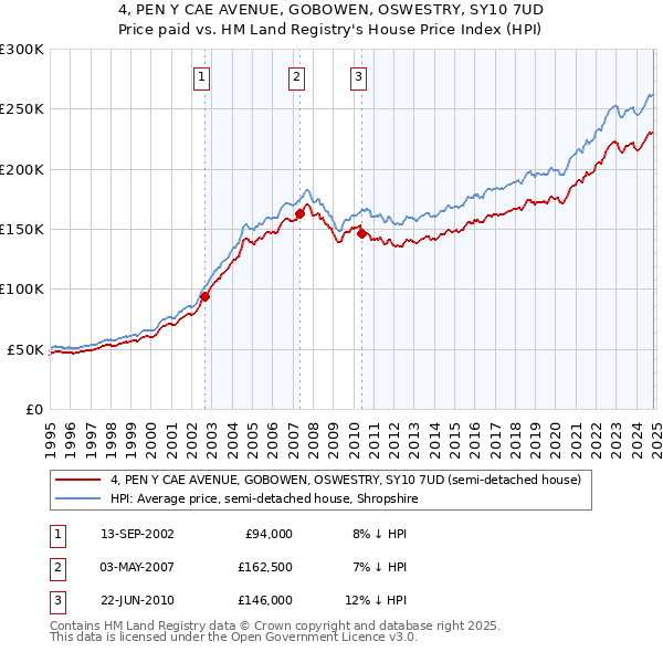 4, PEN Y CAE AVENUE, GOBOWEN, OSWESTRY, SY10 7UD: Price paid vs HM Land Registry's House Price Index