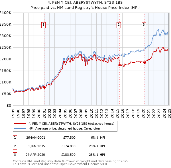 4, PEN Y CEI, ABERYSTWYTH, SY23 1BS: Price paid vs HM Land Registry's House Price Index