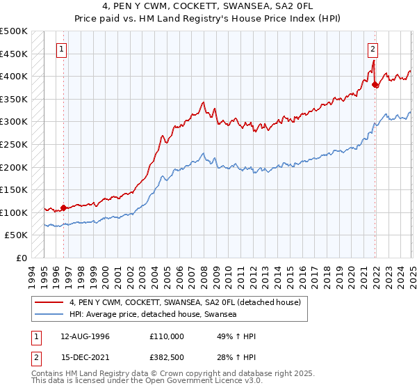 4, PEN Y CWM, COCKETT, SWANSEA, SA2 0FL: Price paid vs HM Land Registry's House Price Index