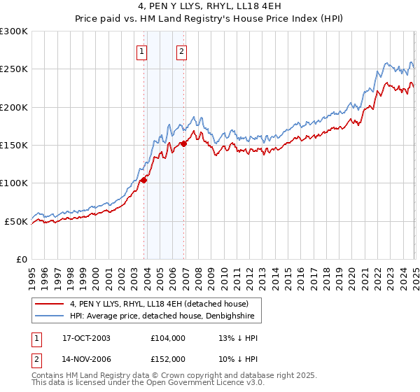 4, PEN Y LLYS, RHYL, LL18 4EH: Price paid vs HM Land Registry's House Price Index