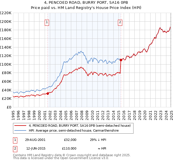 4, PENCOED ROAD, BURRY PORT, SA16 0PB: Price paid vs HM Land Registry's House Price Index