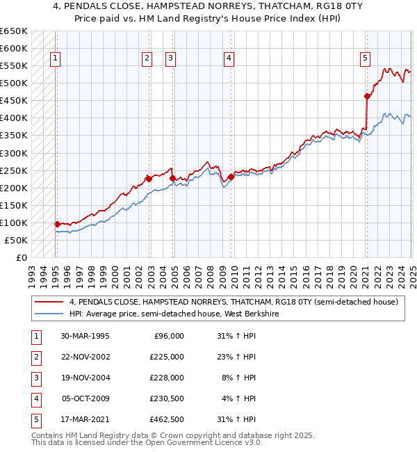 4, PENDALS CLOSE, HAMPSTEAD NORREYS, THATCHAM, RG18 0TY: Price paid vs HM Land Registry's House Price Index