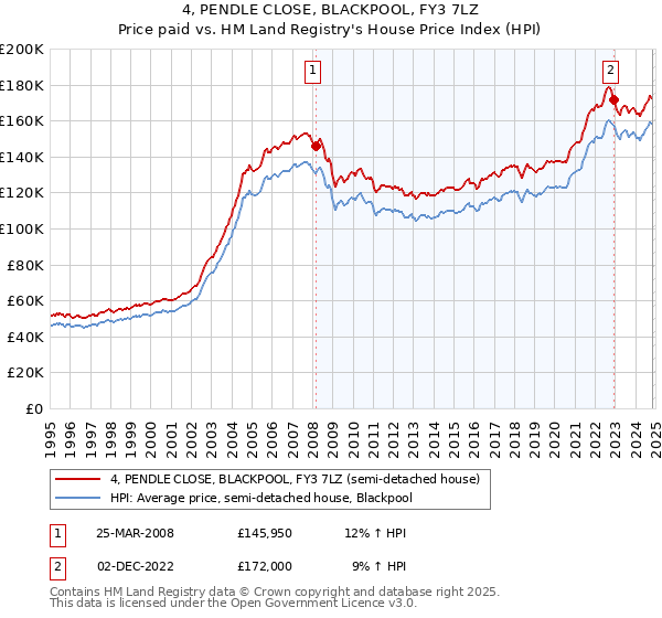 4, PENDLE CLOSE, BLACKPOOL, FY3 7LZ: Price paid vs HM Land Registry's House Price Index