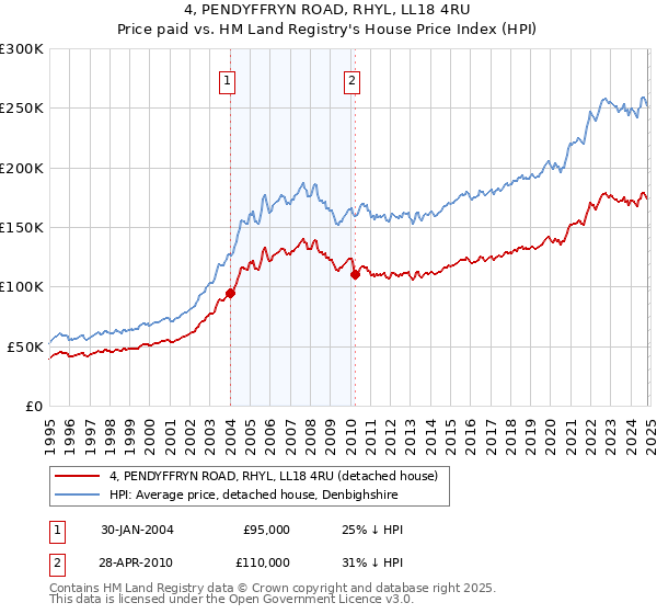 4, PENDYFFRYN ROAD, RHYL, LL18 4RU: Price paid vs HM Land Registry's House Price Index