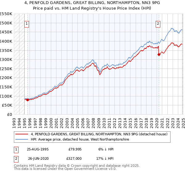 4, PENFOLD GARDENS, GREAT BILLING, NORTHAMPTON, NN3 9PG: Price paid vs HM Land Registry's House Price Index