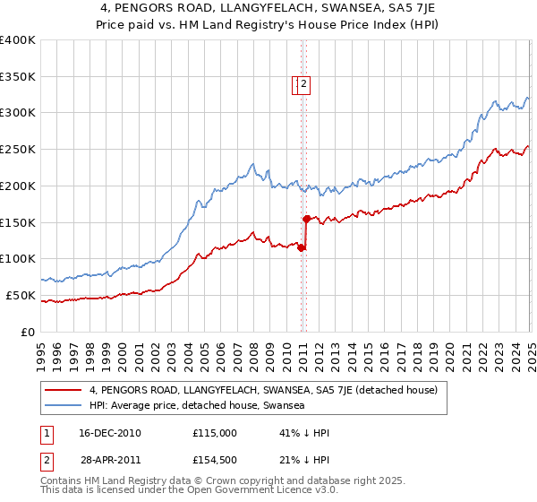 4, PENGORS ROAD, LLANGYFELACH, SWANSEA, SA5 7JE: Price paid vs HM Land Registry's House Price Index