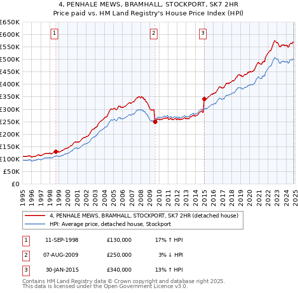 4, PENHALE MEWS, BRAMHALL, STOCKPORT, SK7 2HR: Price paid vs HM Land Registry's House Price Index