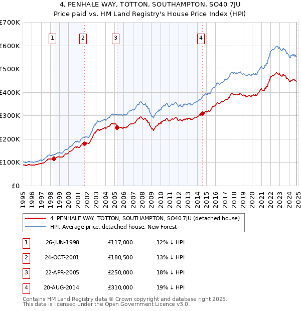 4, PENHALE WAY, TOTTON, SOUTHAMPTON, SO40 7JU: Price paid vs HM Land Registry's House Price Index