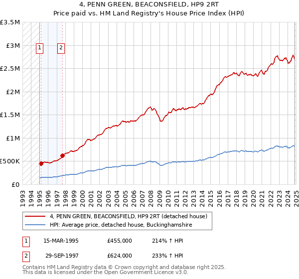 4, PENN GREEN, BEACONSFIELD, HP9 2RT: Price paid vs HM Land Registry's House Price Index