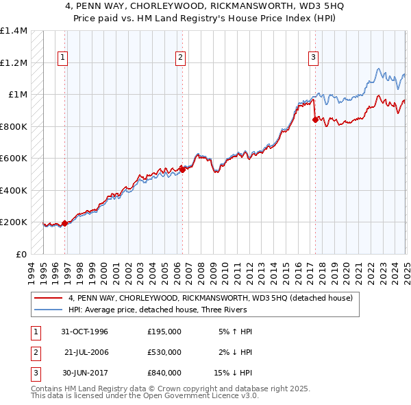 4, PENN WAY, CHORLEYWOOD, RICKMANSWORTH, WD3 5HQ: Price paid vs HM Land Registry's House Price Index