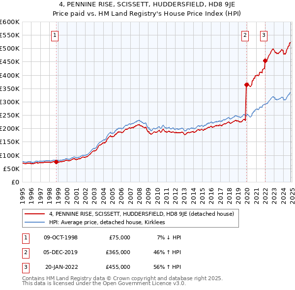 4, PENNINE RISE, SCISSETT, HUDDERSFIELD, HD8 9JE: Price paid vs HM Land Registry's House Price Index