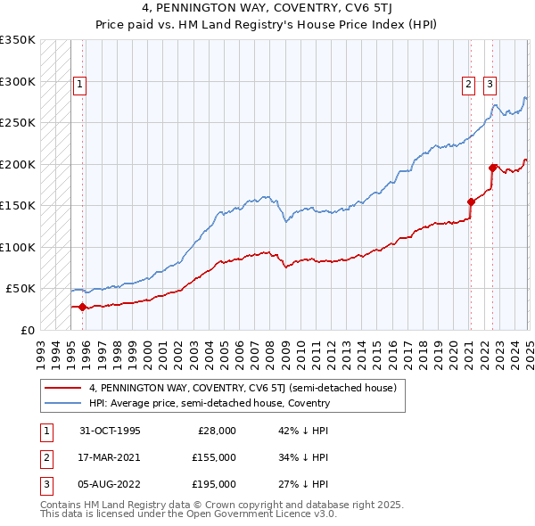 4, PENNINGTON WAY, COVENTRY, CV6 5TJ: Price paid vs HM Land Registry's House Price Index