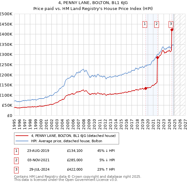 4, PENNY LANE, BOLTON, BL1 6JG: Price paid vs HM Land Registry's House Price Index