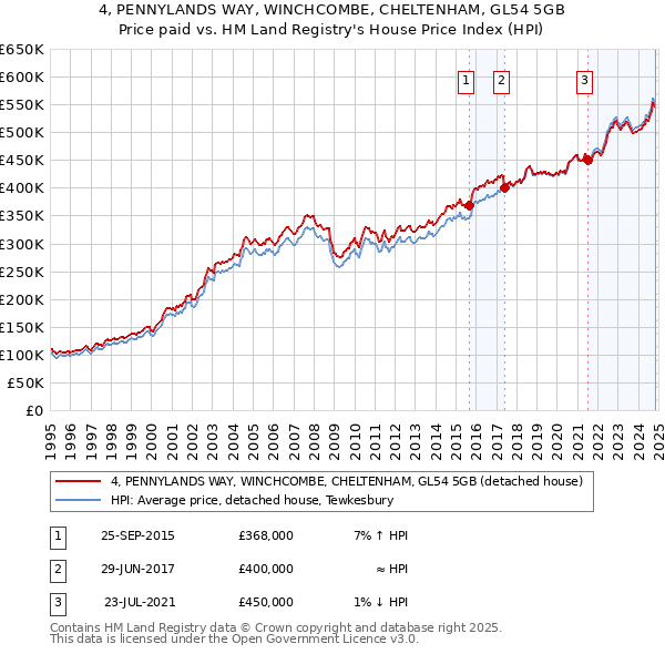 4, PENNYLANDS WAY, WINCHCOMBE, CHELTENHAM, GL54 5GB: Price paid vs HM Land Registry's House Price Index