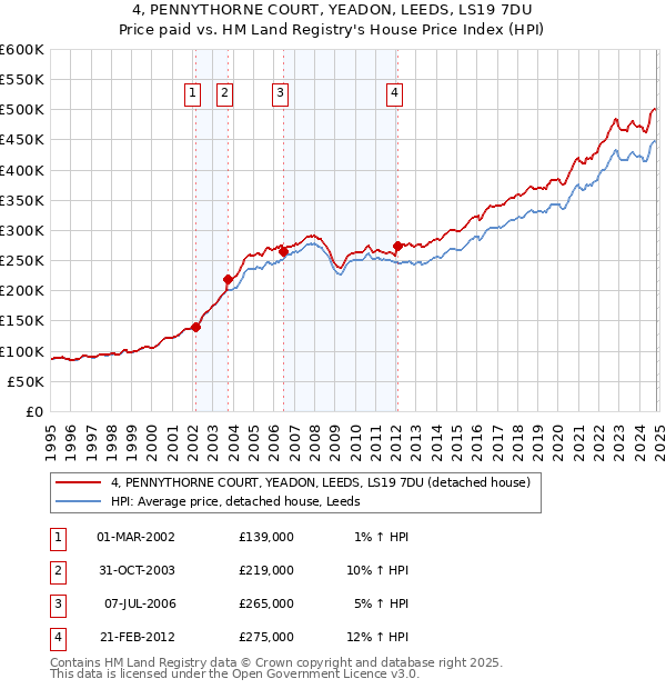 4, PENNYTHORNE COURT, YEADON, LEEDS, LS19 7DU: Price paid vs HM Land Registry's House Price Index