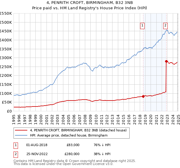 4, PENRITH CROFT, BIRMINGHAM, B32 3NB: Price paid vs HM Land Registry's House Price Index