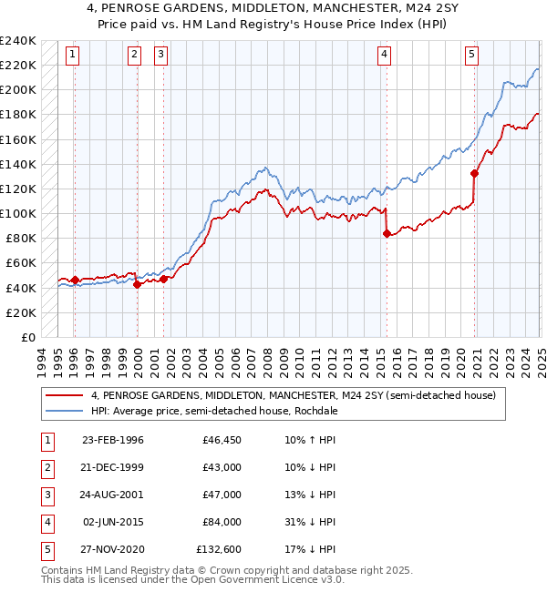 4, PENROSE GARDENS, MIDDLETON, MANCHESTER, M24 2SY: Price paid vs HM Land Registry's House Price Index