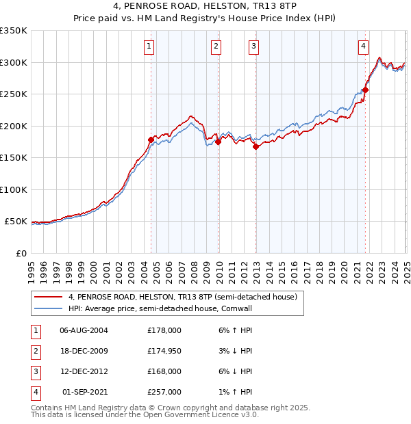 4, PENROSE ROAD, HELSTON, TR13 8TP: Price paid vs HM Land Registry's House Price Index