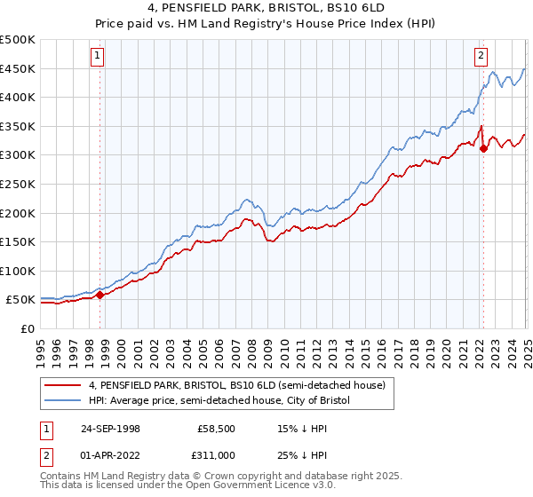 4, PENSFIELD PARK, BRISTOL, BS10 6LD: Price paid vs HM Land Registry's House Price Index