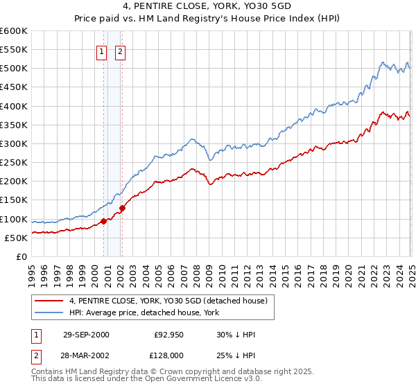 4, PENTIRE CLOSE, YORK, YO30 5GD: Price paid vs HM Land Registry's House Price Index