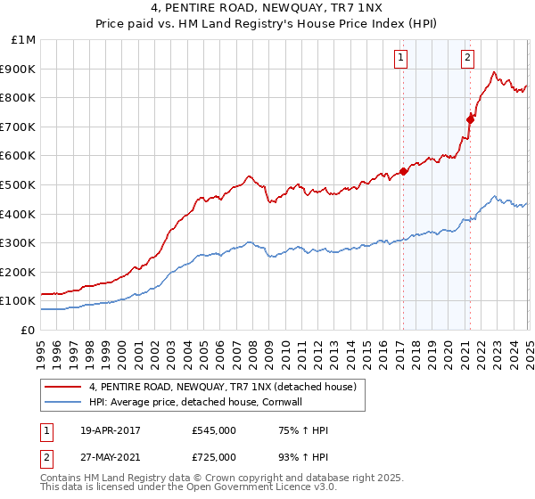 4, PENTIRE ROAD, NEWQUAY, TR7 1NX: Price paid vs HM Land Registry's House Price Index