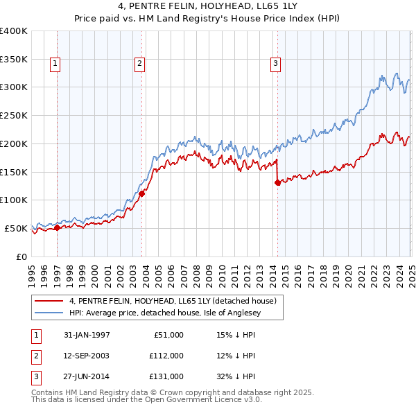 4, PENTRE FELIN, HOLYHEAD, LL65 1LY: Price paid vs HM Land Registry's House Price Index