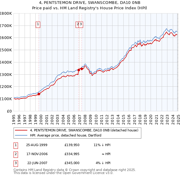 4, PENTSTEMON DRIVE, SWANSCOMBE, DA10 0NB: Price paid vs HM Land Registry's House Price Index