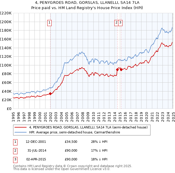 4, PENYGROES ROAD, GORSLAS, LLANELLI, SA14 7LA: Price paid vs HM Land Registry's House Price Index