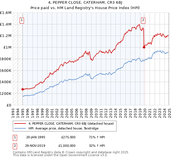 4, PEPPER CLOSE, CATERHAM, CR3 6BJ: Price paid vs HM Land Registry's House Price Index