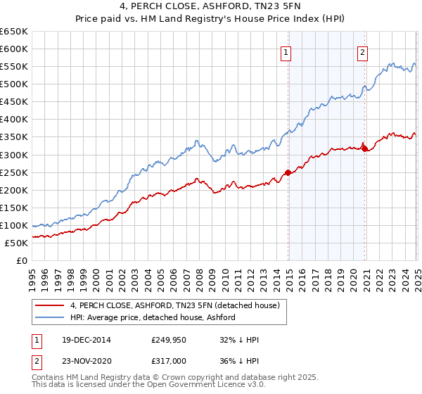 4, PERCH CLOSE, ASHFORD, TN23 5FN: Price paid vs HM Land Registry's House Price Index