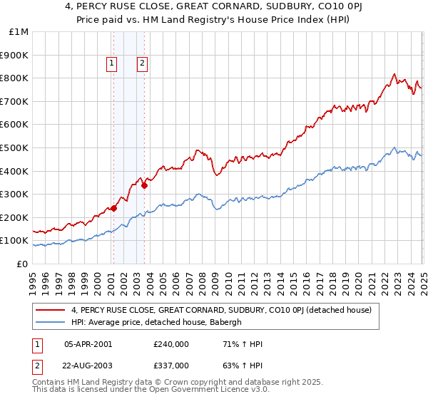 4, PERCY RUSE CLOSE, GREAT CORNARD, SUDBURY, CO10 0PJ: Price paid vs HM Land Registry's House Price Index