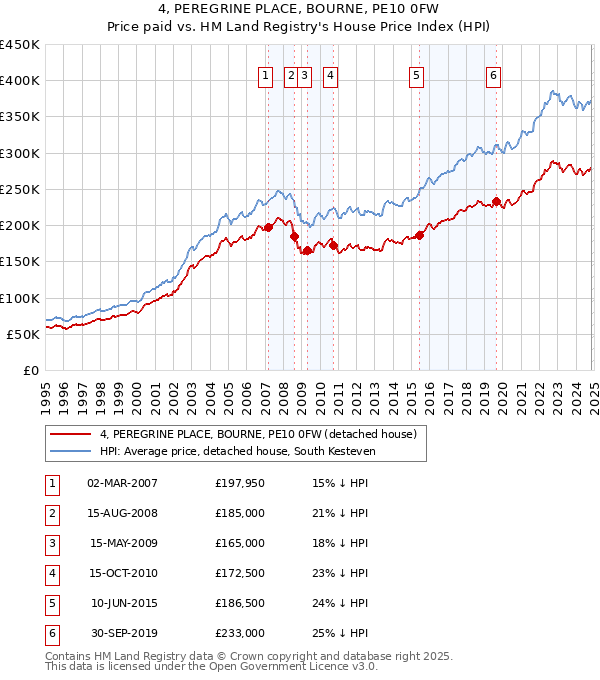 4, PEREGRINE PLACE, BOURNE, PE10 0FW: Price paid vs HM Land Registry's House Price Index