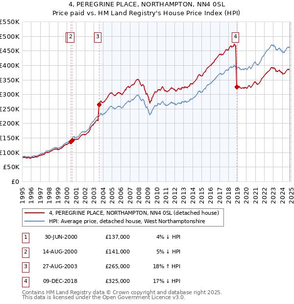 4, PEREGRINE PLACE, NORTHAMPTON, NN4 0SL: Price paid vs HM Land Registry's House Price Index