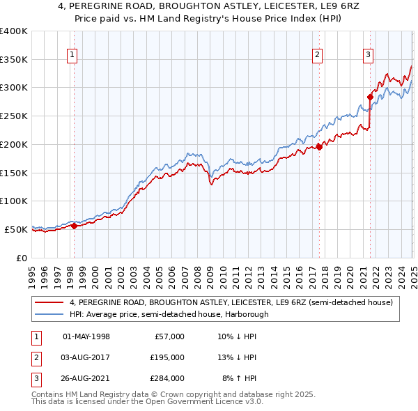 4, PEREGRINE ROAD, BROUGHTON ASTLEY, LEICESTER, LE9 6RZ: Price paid vs HM Land Registry's House Price Index