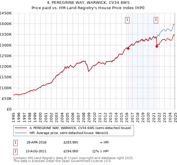 4, PEREGRINE WAY, WARWICK, CV34 6WS: Price paid vs HM Land Registry's House Price Index