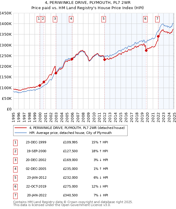 4, PERIWINKLE DRIVE, PLYMOUTH, PL7 2WR: Price paid vs HM Land Registry's House Price Index