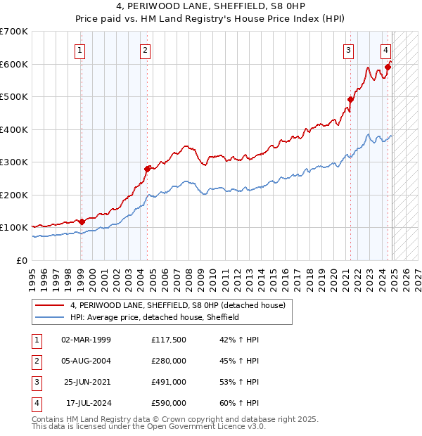 4, PERIWOOD LANE, SHEFFIELD, S8 0HP: Price paid vs HM Land Registry's House Price Index