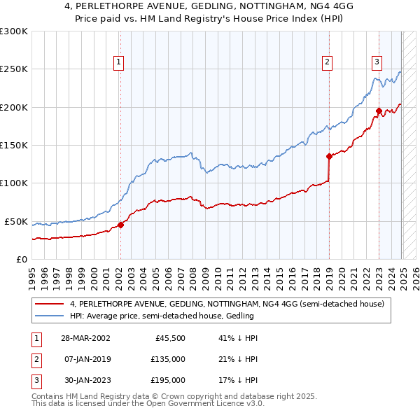 4, PERLETHORPE AVENUE, GEDLING, NOTTINGHAM, NG4 4GG: Price paid vs HM Land Registry's House Price Index