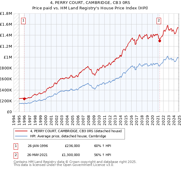 4, PERRY COURT, CAMBRIDGE, CB3 0RS: Price paid vs HM Land Registry's House Price Index