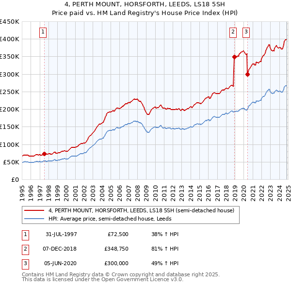 4, PERTH MOUNT, HORSFORTH, LEEDS, LS18 5SH: Price paid vs HM Land Registry's House Price Index