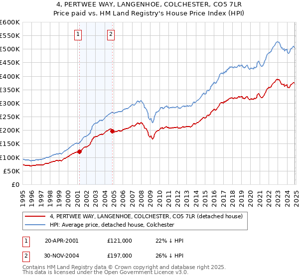 4, PERTWEE WAY, LANGENHOE, COLCHESTER, CO5 7LR: Price paid vs HM Land Registry's House Price Index